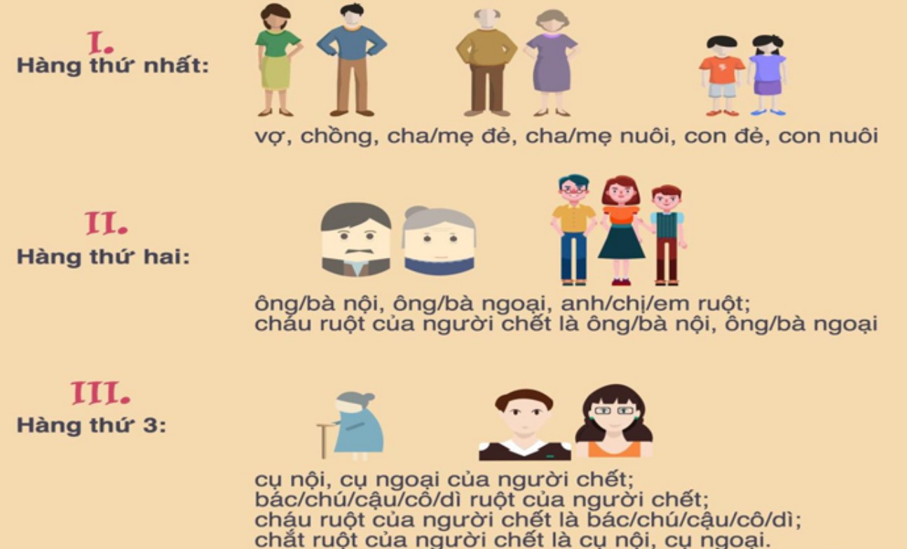 Thứ tự thừa kế theo pháp luật khi không có di chúc